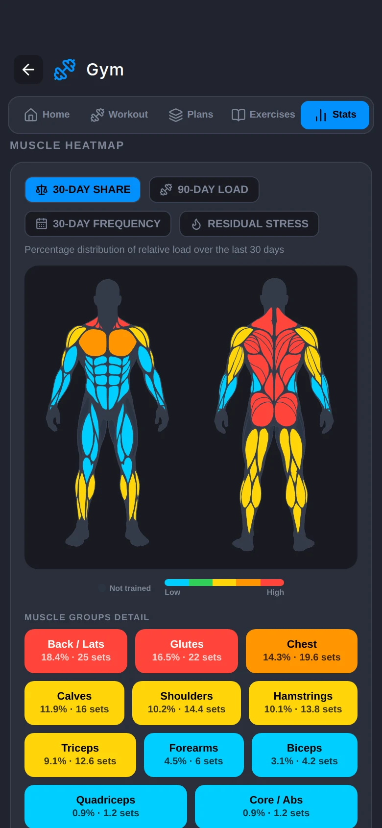 Muscle heatmap with the load share of each muscle group