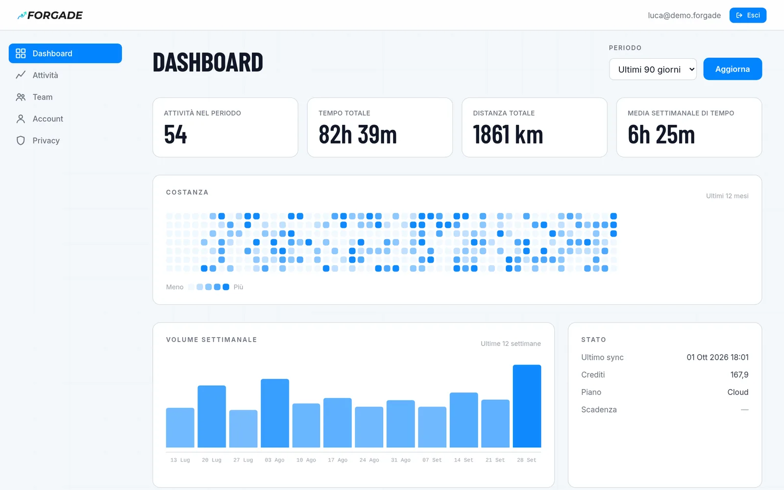 Dashboard del portale: attività, tempo e distanza degli ultimi 90 giorni, calendario della costanza e volume settimanale.