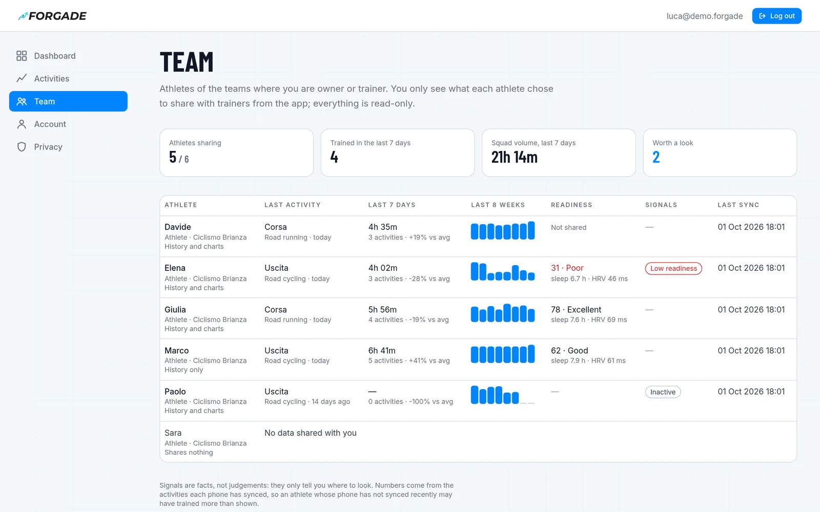 Team page: six athletes with last activity, volume, 8-week bars, readiness and signals.